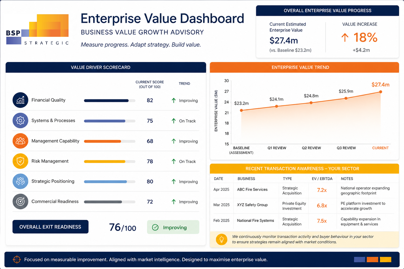 Business Value Growth Advisory | BSP Strategic
