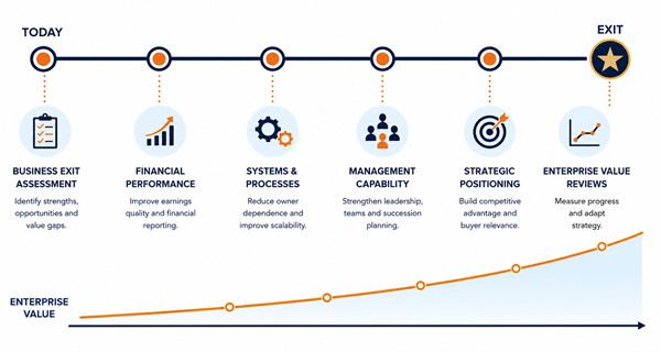 Business Value Growth Advisory | BSP Strategic