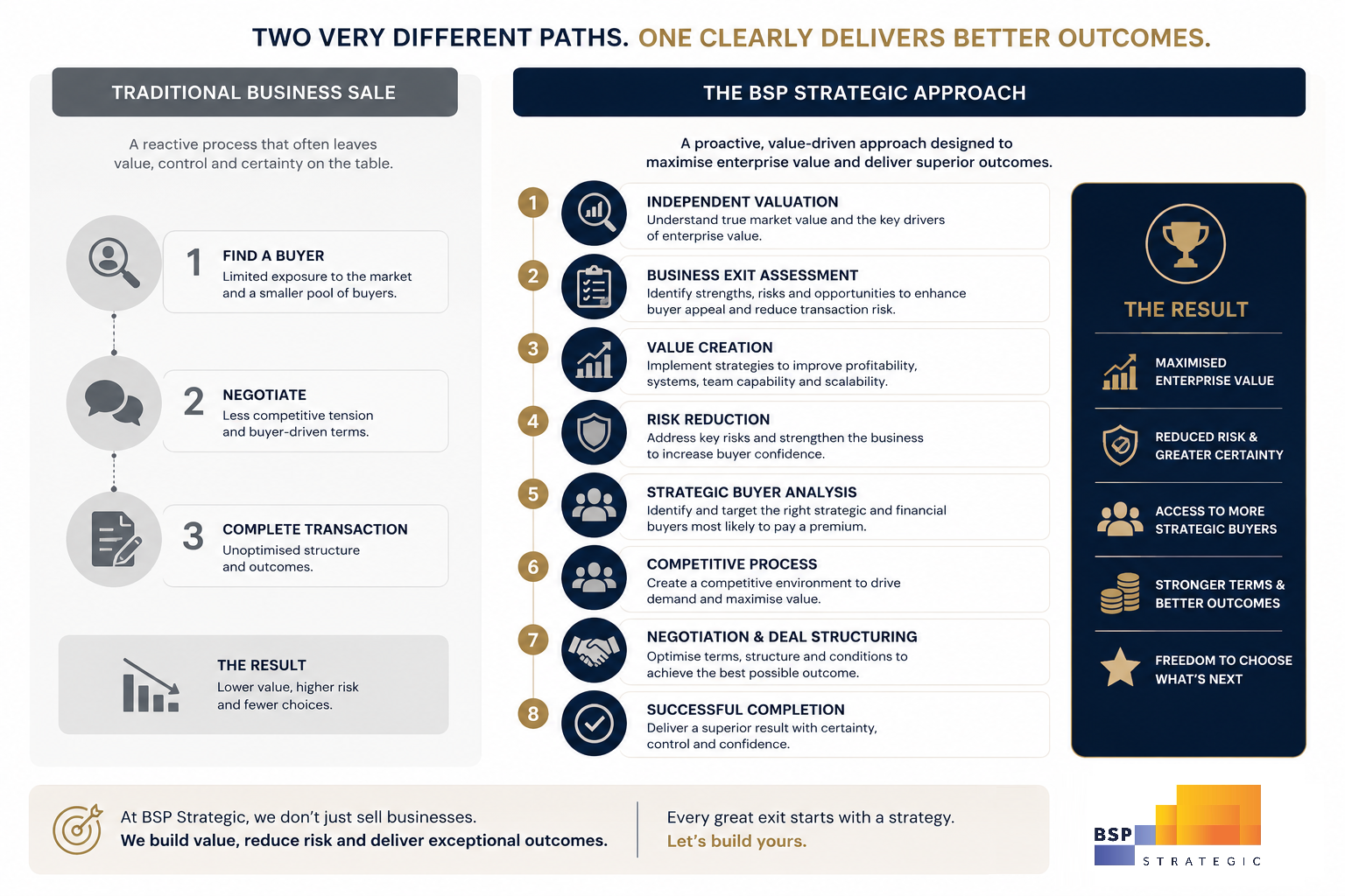 About Us | BSP Strategic
